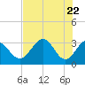 St Marks tide chart for Saturday, May 22, 2021