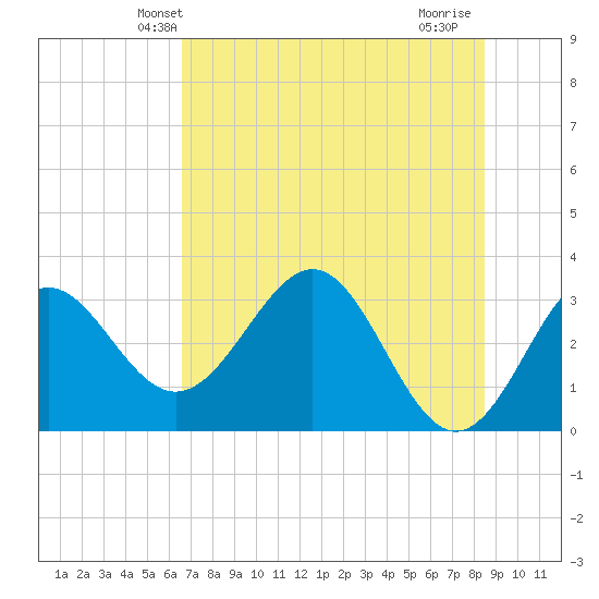 St Marks tide chart for Sunday, May 23, 2021