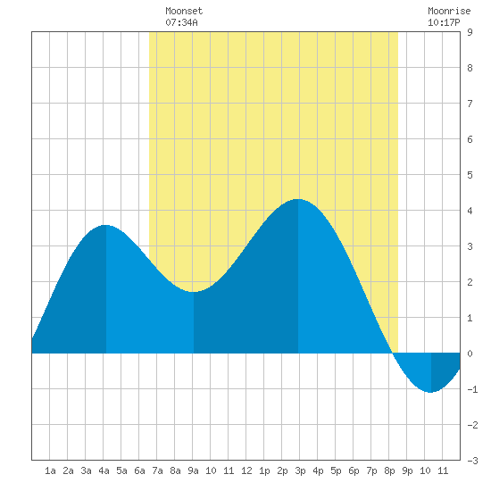 St Marks tide chart for Thursday, May 27, 2021