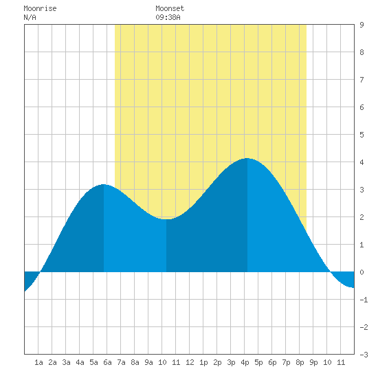 St Marks tide chart for Saturday, May 29, 2021