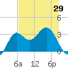 St Marks tide chart for Saturday, May 29, 2021