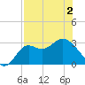 St Marks tide chart for Sunday, May 2, 2021