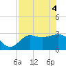 St Marks tide chart for Tuesday, May 4, 2021