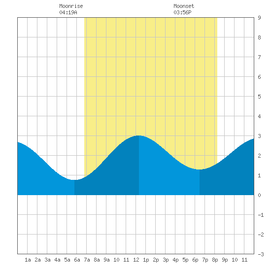 St Marks tide chart for Thursday, May 6, 2021