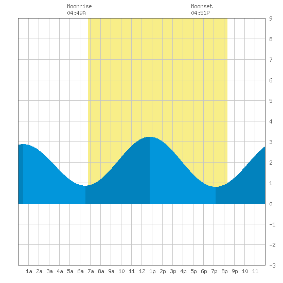 St Marks tide chart for Friday, May 7, 2021