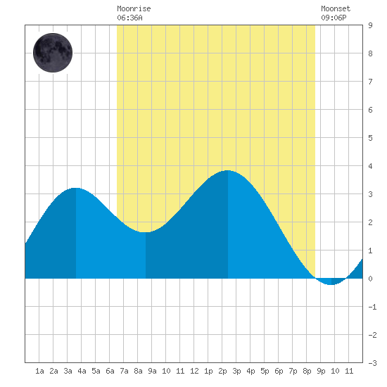 St Marks tide chart for Thursday, June 10, 2021