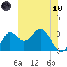St Marks tide chart for Thursday, June 10, 2021