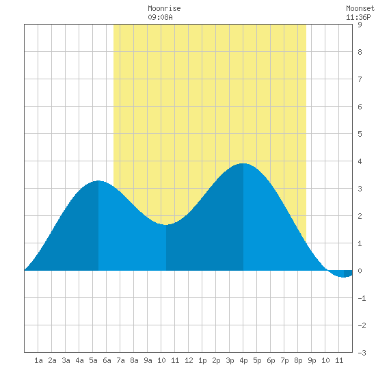 St Marks tide chart for Sunday, June 13, 2021