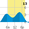 St Marks tide chart for Sunday, June 13, 2021