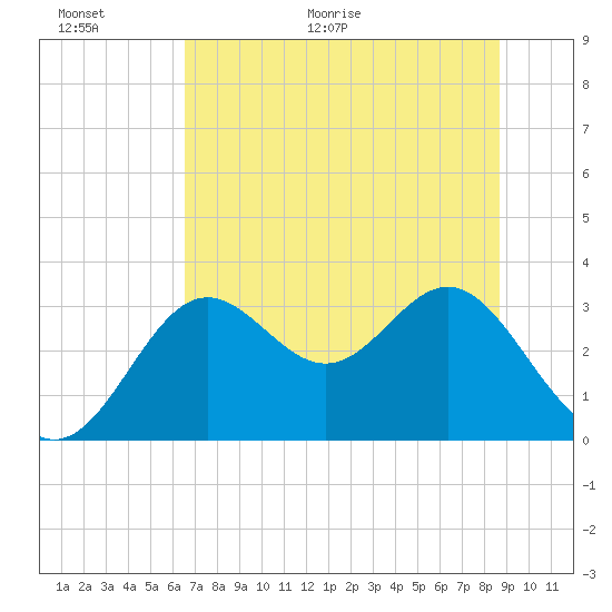 St Marks tide chart for Wednesday, June 16, 2021