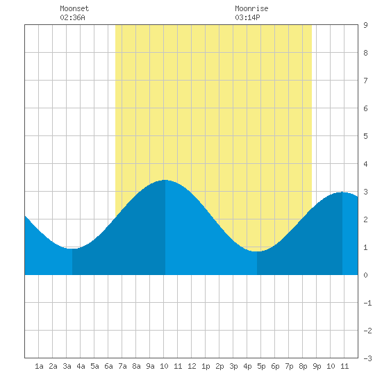 St Marks tide chart for Saturday, June 19, 2021