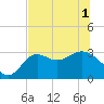 St Marks tide chart for Tuesday, June 1, 2021