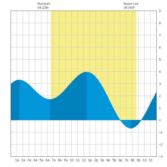 St Marks tide chart for Tuesday, June 22, 2021