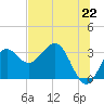 St Marks tide chart for Tuesday, June 22, 2021