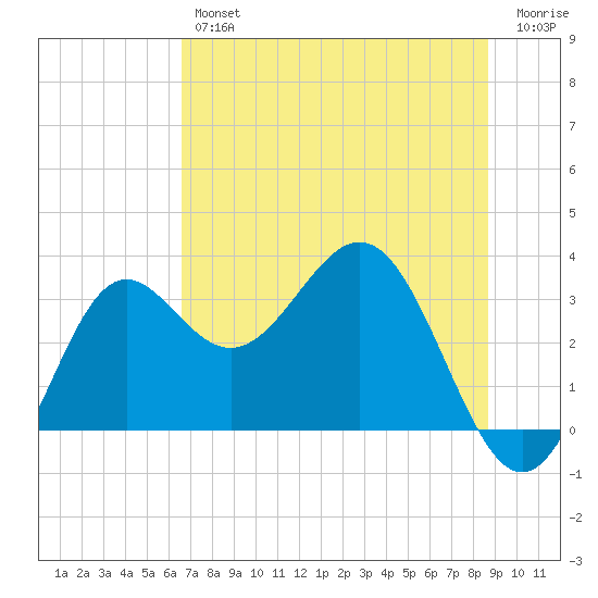 St Marks tide chart for Friday, June 25, 2021