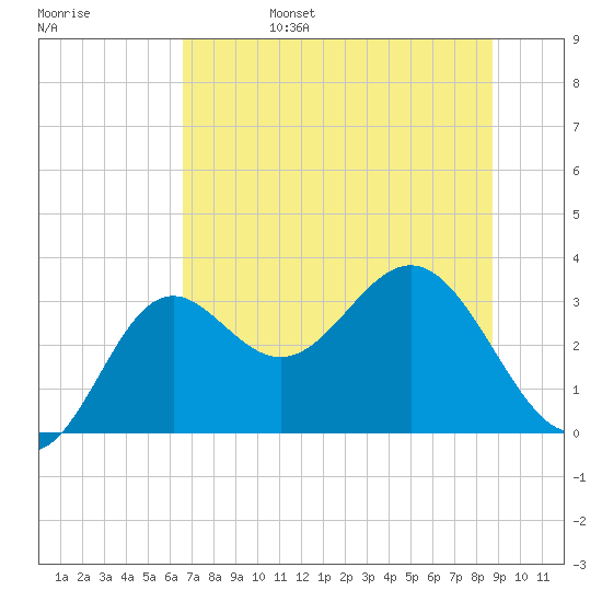St Marks tide chart for Monday, June 28, 2021