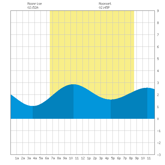 St Marks tide chart for Thursday, June 3, 2021