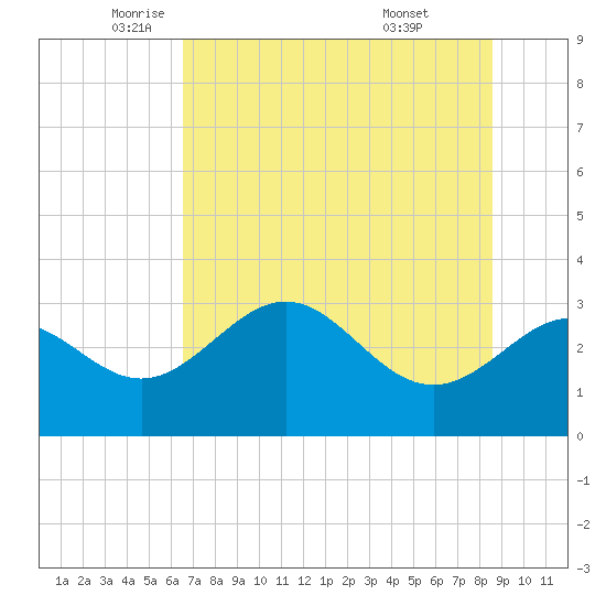 St Marks tide chart for Friday, June 4, 2021