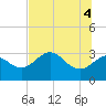 St Marks tide chart for Friday, June 4, 2021
