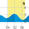 St Marks tide chart for Saturday, June 5, 2021