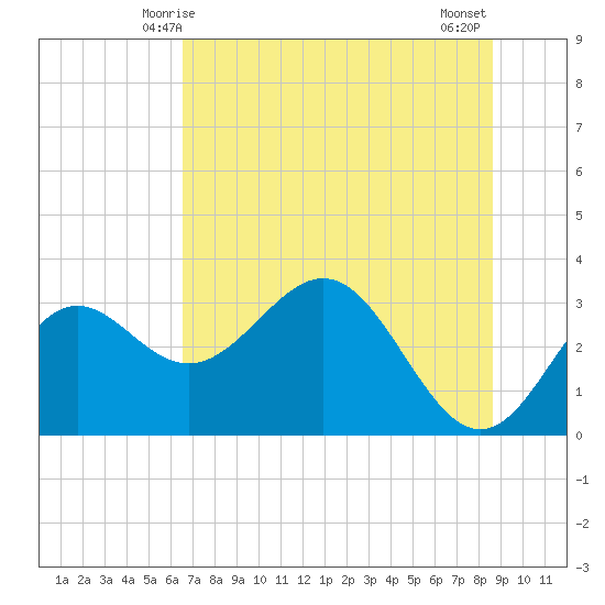 St Marks tide chart for Monday, June 7, 2021