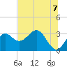 St Marks tide chart for Monday, June 7, 2021