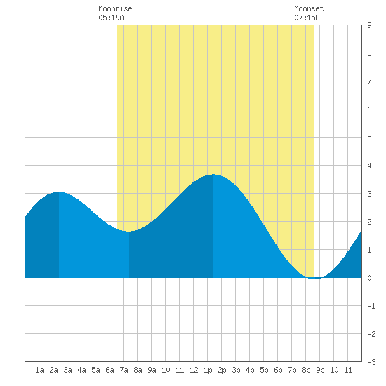 St Marks tide chart for Tuesday, June 8, 2021