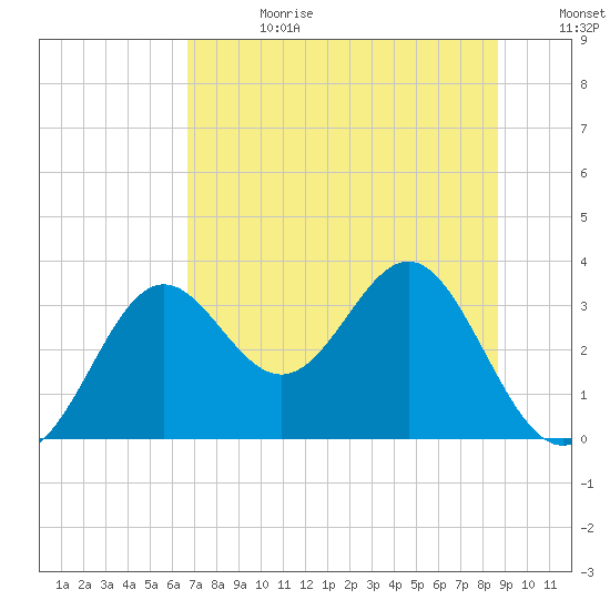 St Marks tide chart for Tuesday, July 13, 2021