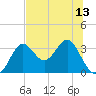 St Marks tide chart for Tuesday, July 13, 2021
