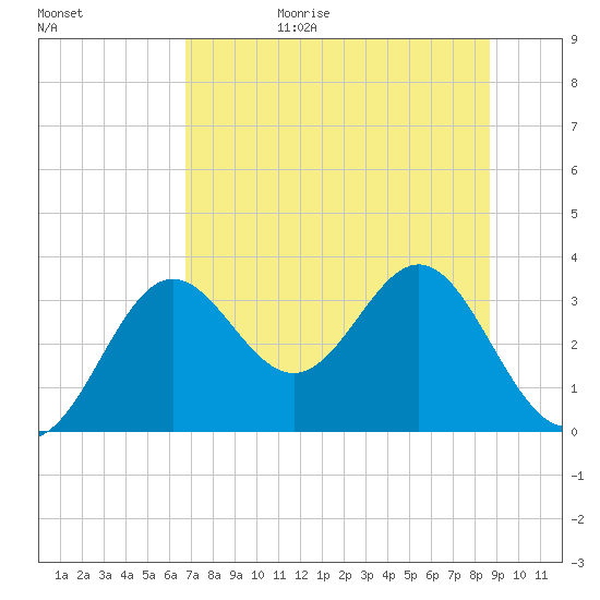 St Marks tide chart for Wednesday, July 14, 2021