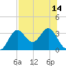 St Marks tide chart for Wednesday, July 14, 2021