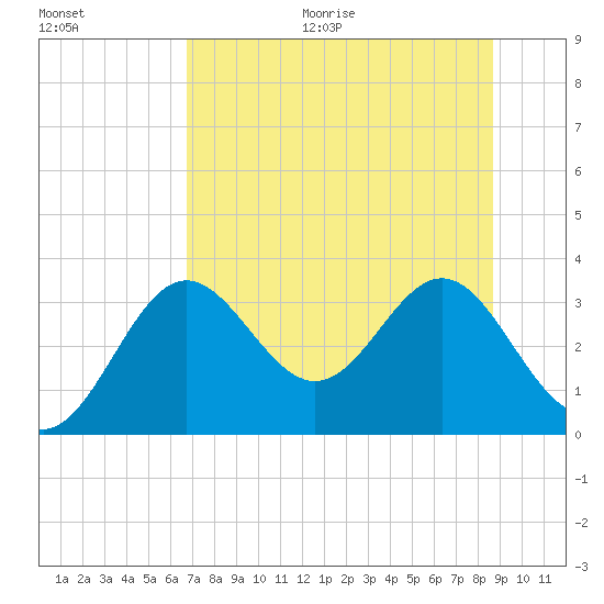 St Marks tide chart for Thursday, July 15, 2021
