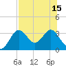 St Marks tide chart for Thursday, July 15, 2021