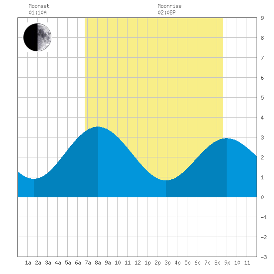 St Marks tide chart for Saturday, July 17, 2021