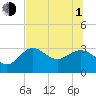 St Marks tide chart for Thursday, July 1, 2021