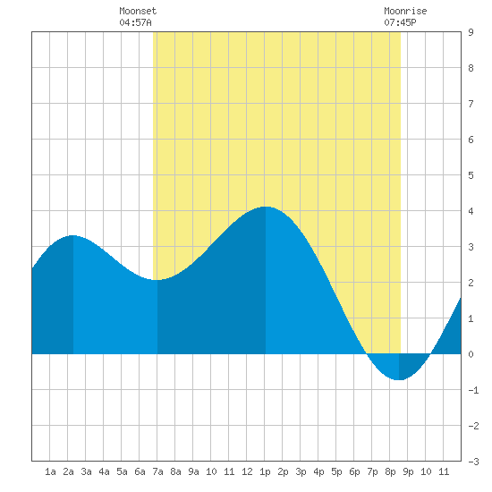 St Marks tide chart for Thursday, July 22, 2021