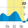 St Marks tide chart for Thursday, July 22, 2021