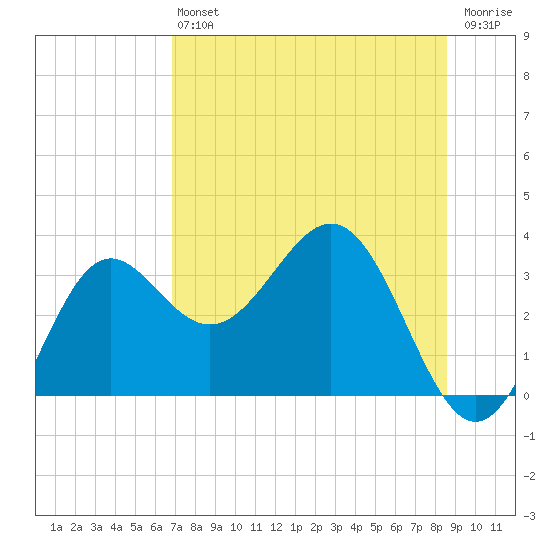 St Marks tide chart for Saturday, July 24, 2021