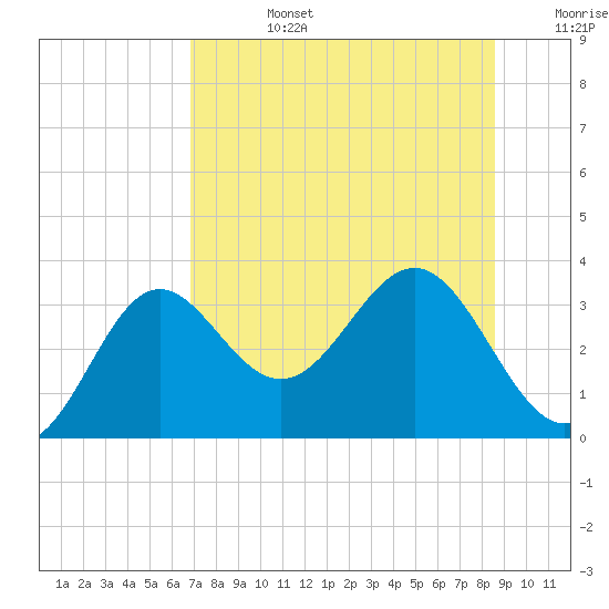 St Marks tide chart for Tuesday, July 27, 2021