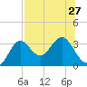 St Marks tide chart for Tuesday, July 27, 2021