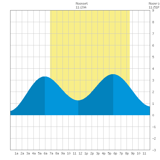 St Marks tide chart for Wednesday, July 28, 2021
