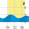 St Marks tide chart for Friday, July 2, 2021
