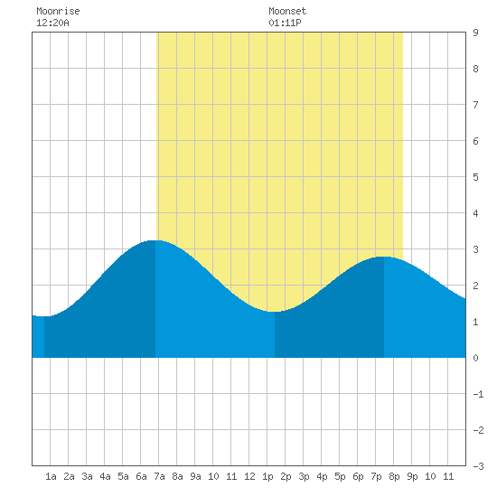 St Marks tide chart for Friday, July 30, 2021