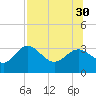 St Marks tide chart for Friday, July 30, 2021