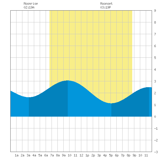 St Marks tide chart for Saturday, July 3, 2021