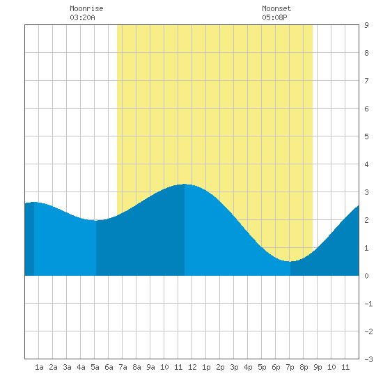 St Marks tide chart for Monday, July 5, 2021