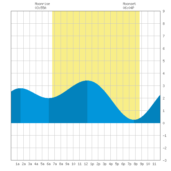 St Marks tide chart for Tuesday, July 6, 2021