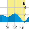 St Marks tide chart for Tuesday, July 6, 2021
