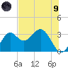 St Marks tide chart for Friday, July 9, 2021