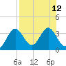 St Marks tide chart for Thursday, August 12, 2021